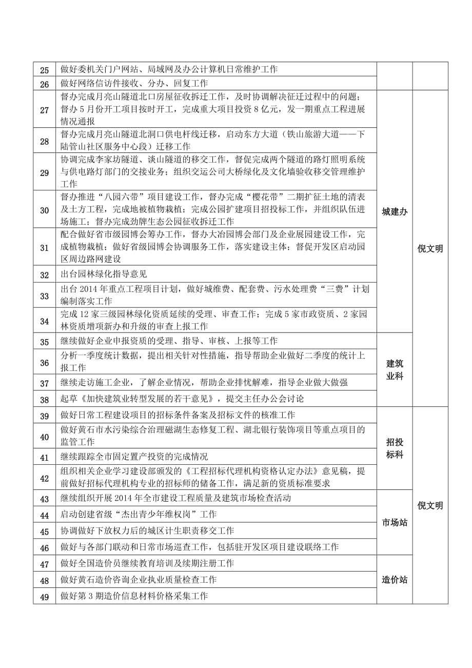 建委五月份工作安排表_第2页