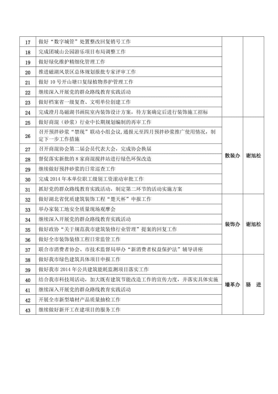 建委五月份工作安排表_第5页