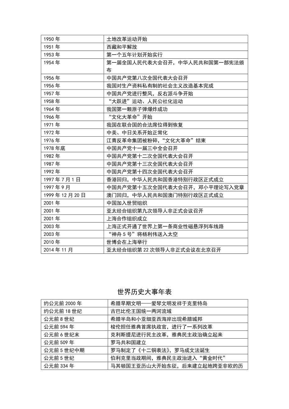 2017年高考历史二轮复习：历史大事年表_第4页