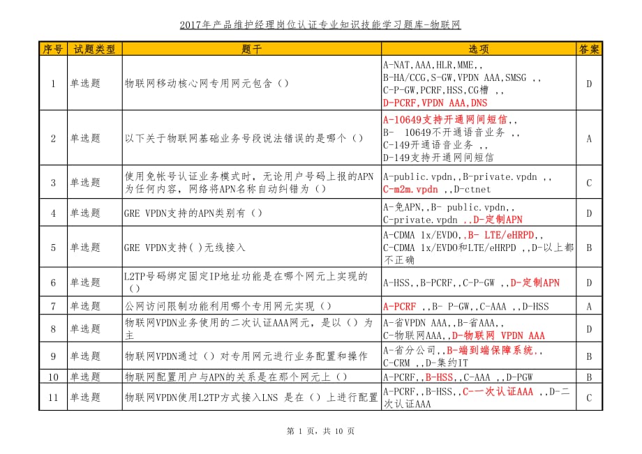 2017年产品维护经理岗位认证专业知识技能学习题库-物联网_第1页