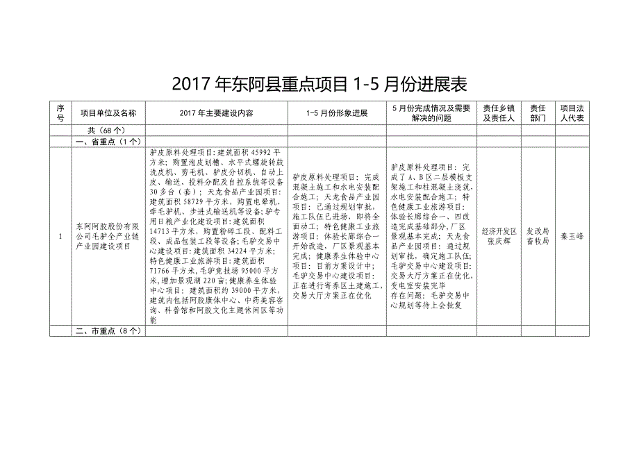 2017年度东阿县重点项目15月份进展表_第1页