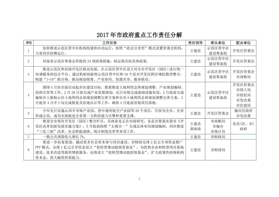 2017年度市政府重点工作责任分解_第1页