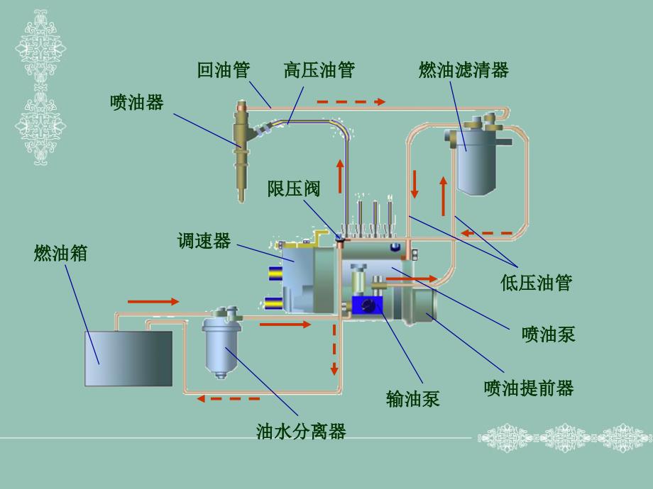 柴油机燃料供给系统5_第3页