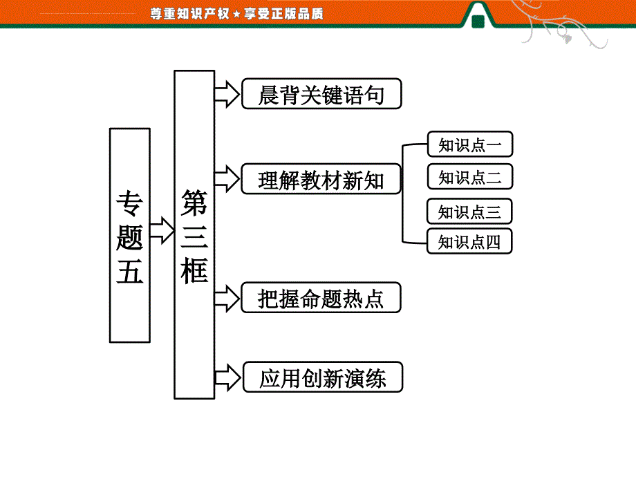 2013【三维设计】高二政治人教版选修二课件专题五第三框.建立社会主义市场经济体制.ppt_第1页