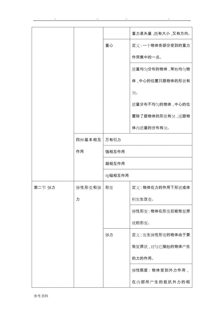 最新人版高中一年级物理必修一：知识点总结整理_第5页