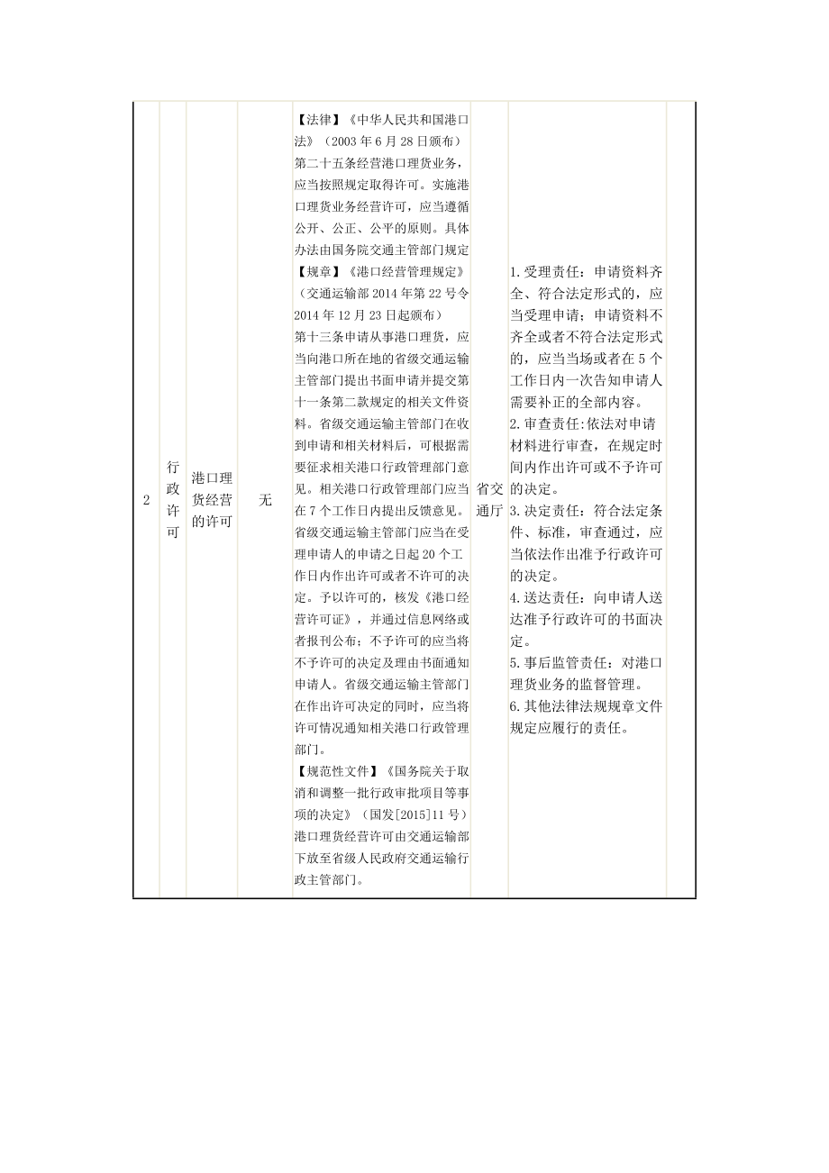 辽宁省交通厅权责清单(2015年版)_第2页