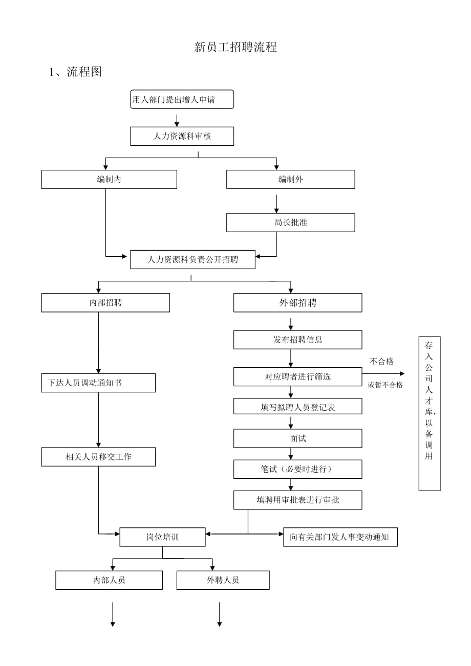 北海烟草人力资源招聘工作流程_第1页