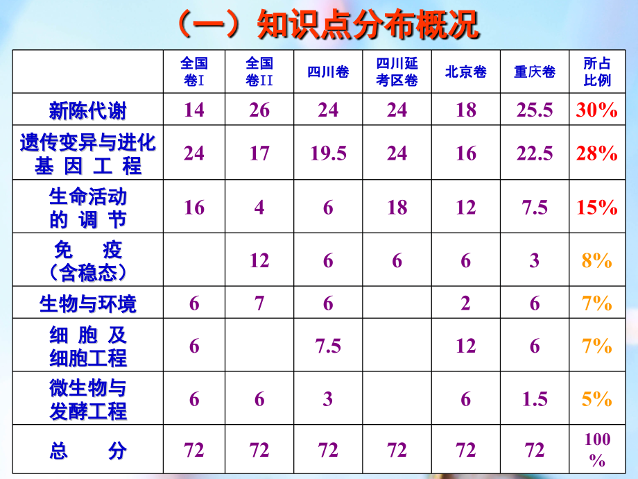 高考理科综合能力测试生物试题分析和启示_第4页