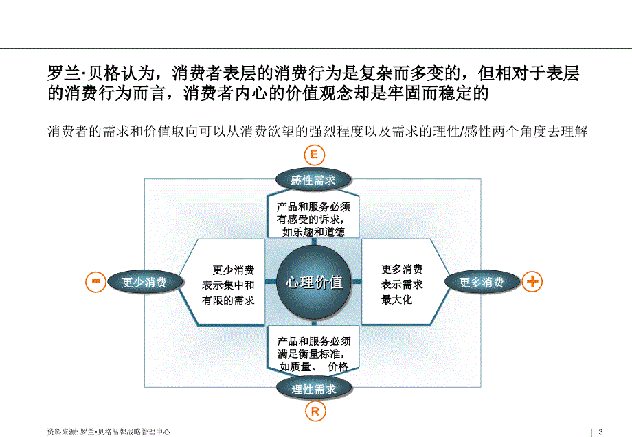 格战略性品牌管理工具概要_第3页