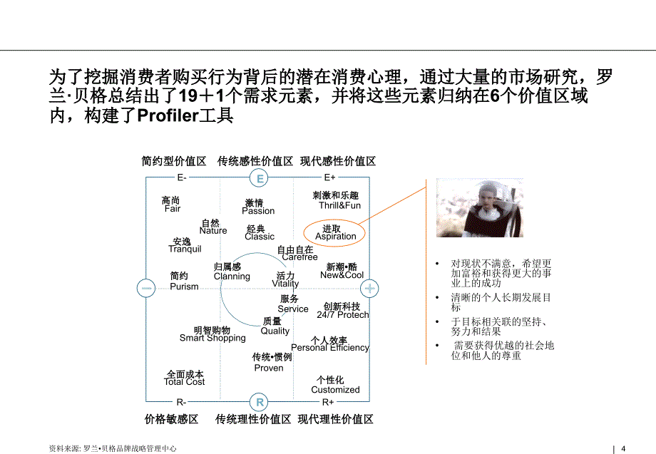 格战略性品牌管理工具概要_第4页