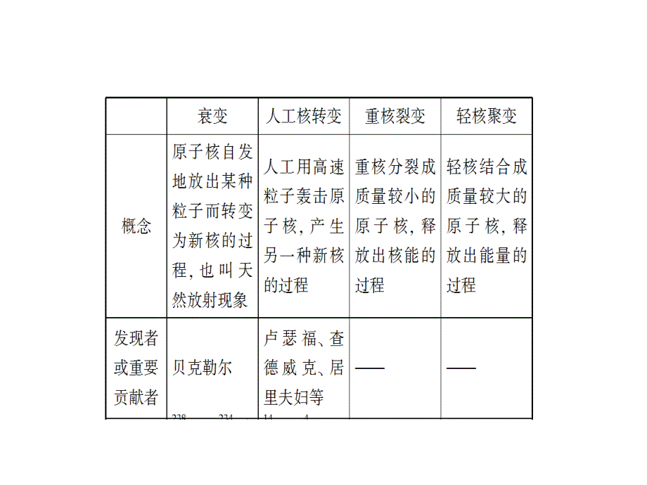 高考物理一轮复习课件：章末小结与专题选3-5.3 第三章 原子结构原子核_第4页