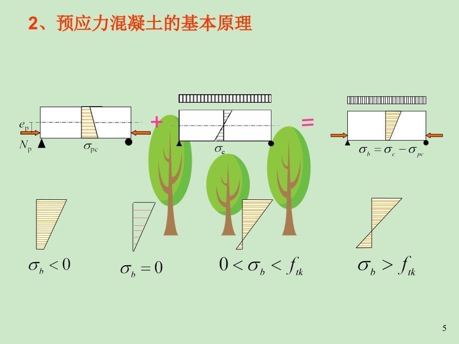 预应力混凝土构件创新设计讲座_第5页