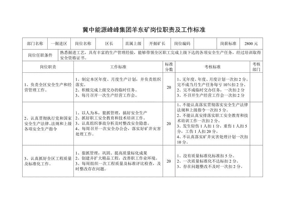 冀中能源峰峰集团羊东矿综掘区岗位职责、工作标准_第5页