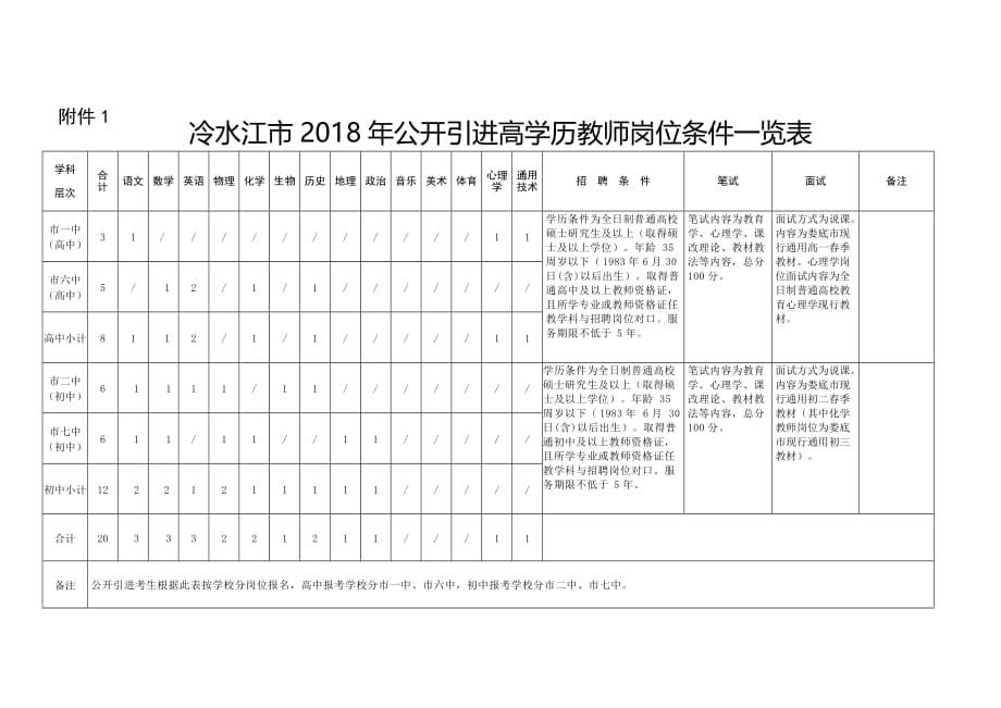 冷水江市2018年度公开引进高学历教师岗位条件一览表_第1页