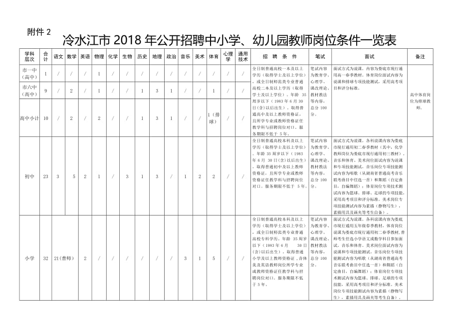 冷水江市2018年度公开引进高学历教师岗位条件一览表_第2页