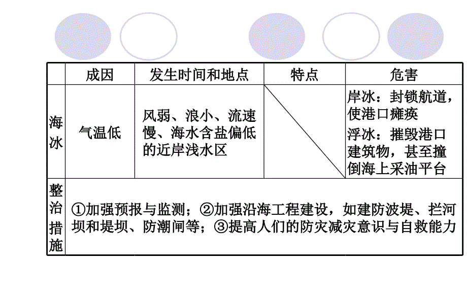 高中地理选修2第四讲_第4页