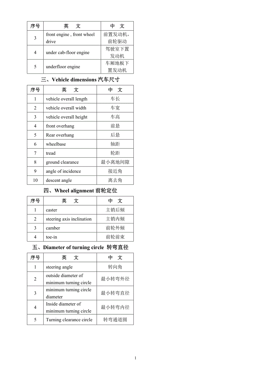 汽车专业术语中英文词汇对照表概要_第2页