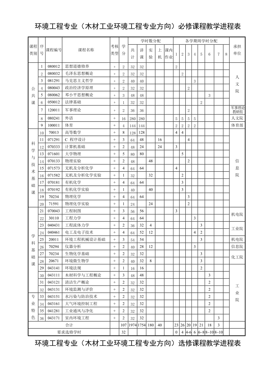 环境工程专业（木材工业环境工程专业方向）人才培养方案_第2页