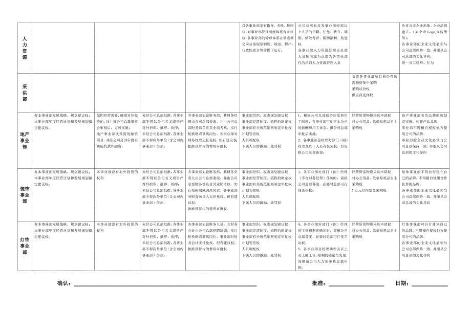 君合智联-中孚泰关键职位说明书手册_第5页