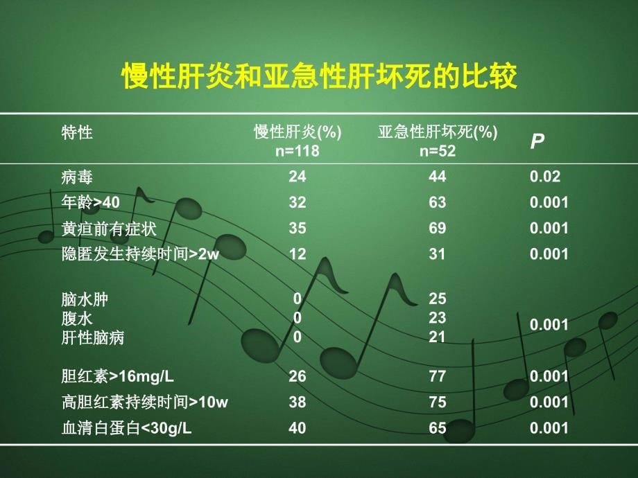 慢加急性肝衰竭aclf共识讨论肝衰竭定义以及分型诊断讲义_第5页