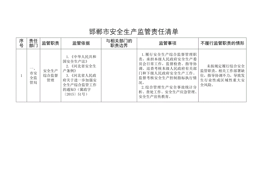 邯郸安全生产监管责任清单_第1页