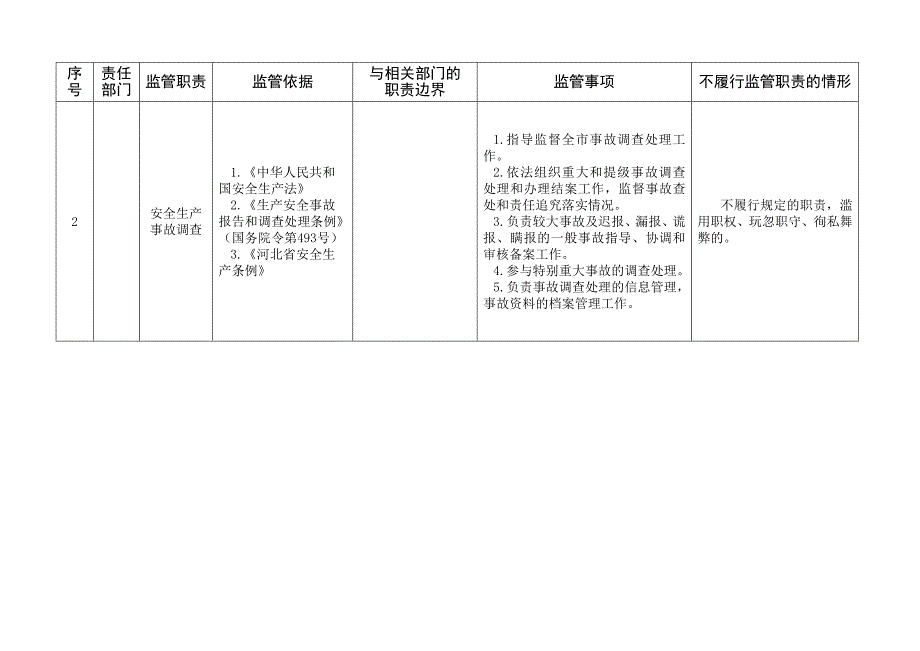 邯郸安全生产监管责任清单_第2页