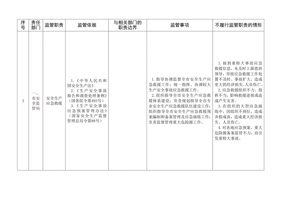 邯郸安全生产监管责任清单_第3页