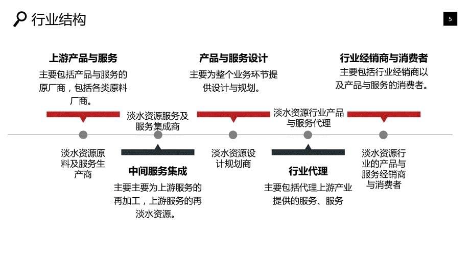 淡水资源行业市场调研投资分析_第5页