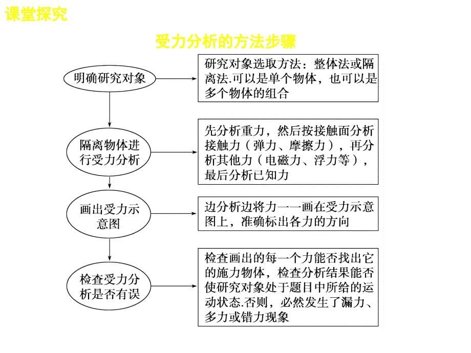 高考物理一轮复习 第二章 专题二 受力分析共点力的平衡课件_第5页