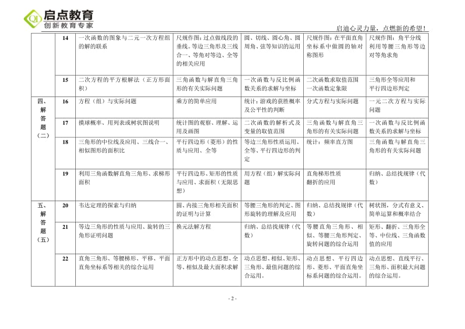 5年广东中考数学考点分析(经典推荐)_第2页