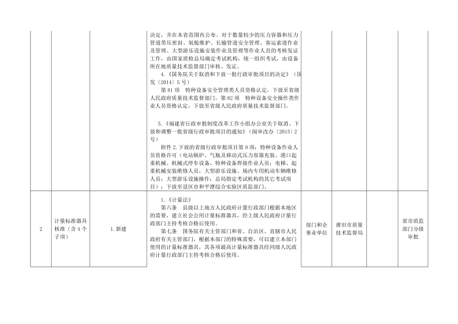 莆田质量技术监督局行政权力清单_第2页