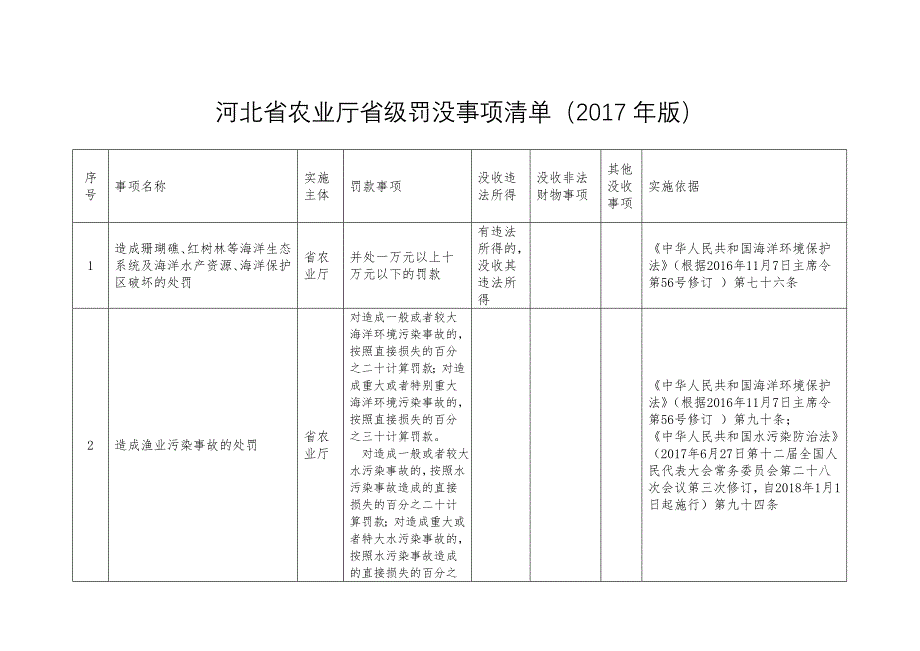 河北农业厅级罚没事项清单2017年版_第1页