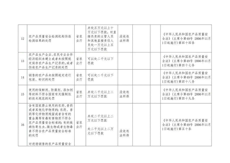 河北农业厅级罚没事项清单2017年版_第4页