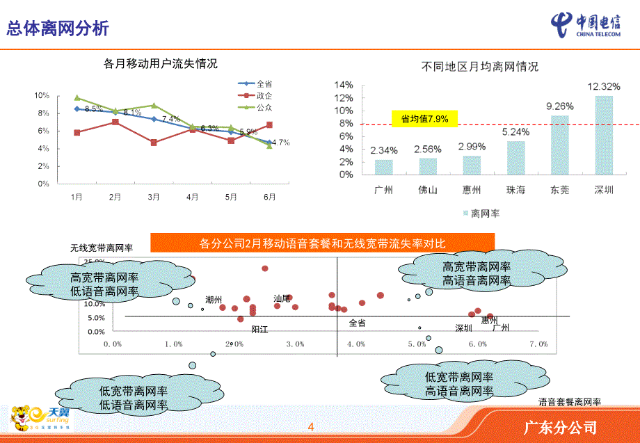 中国电信移动业务客户维系经营分析报告--广东分公司(ppt-48)_第4页