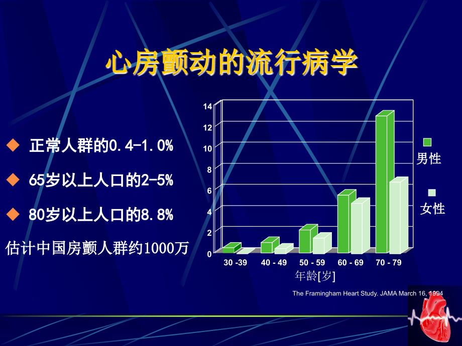 最新房颤治疗指南资料_第3页