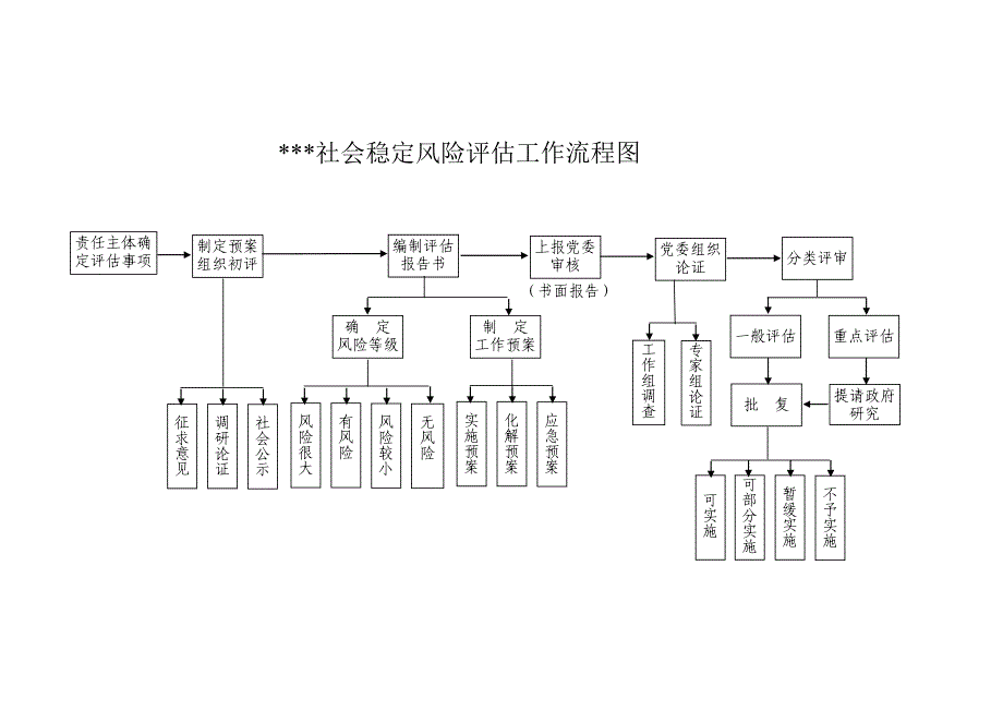 钱山乡社会稳定风险评估工作流程图_第1页