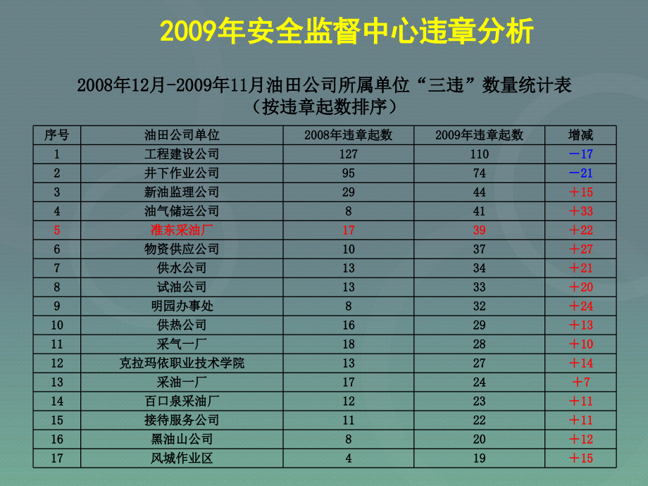 计量岗位及设备实际操作管理及违章识别_第4页