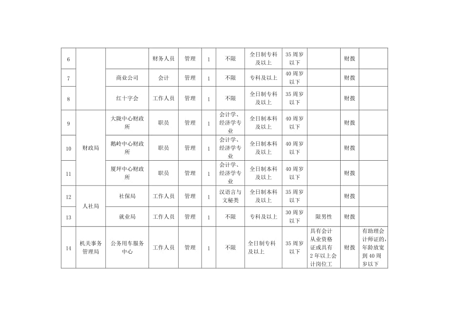 2017年度井冈山市公开选调事业单位工作人员岗位表_第2页