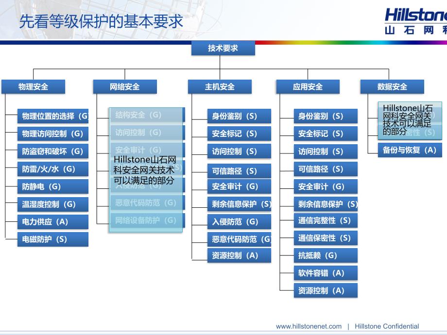 等级保护网络安全测评内容及山石网科应对方案资料_第4页