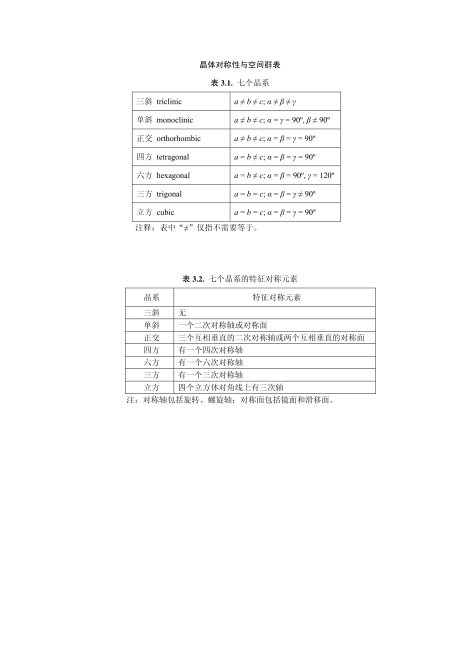 晶体对称性与空间群对照表_第1页