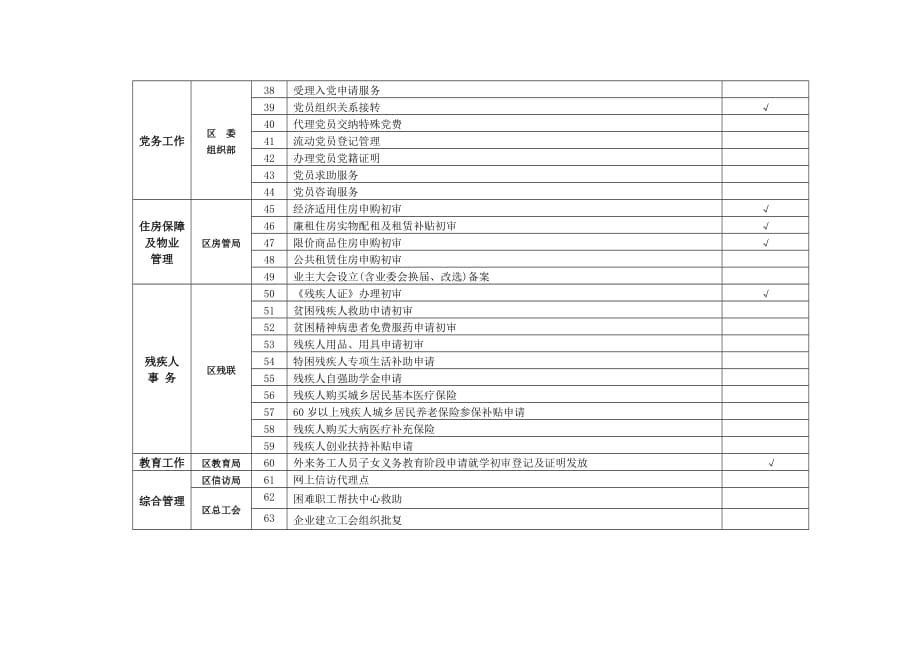 成华区区级部门下沉街道办事处工作事项表_第3页