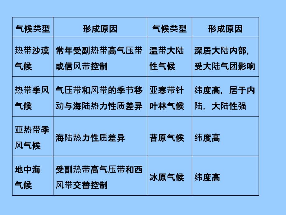 高三地理必懂6个地理成因课件人教版_第3页