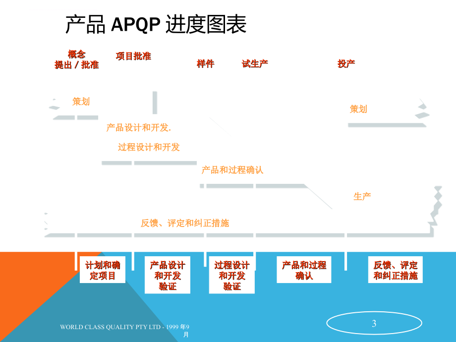 apqp手册-初阶培训ppt.ppt_第3页