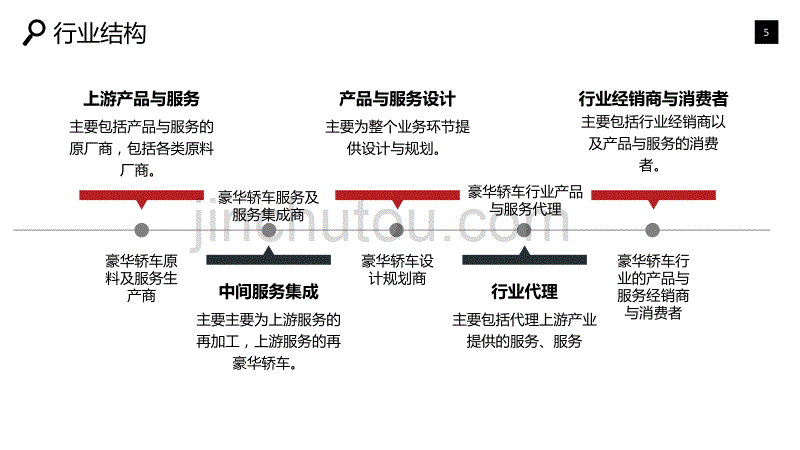 豪华轿车行业市场调研投资分析_第5页