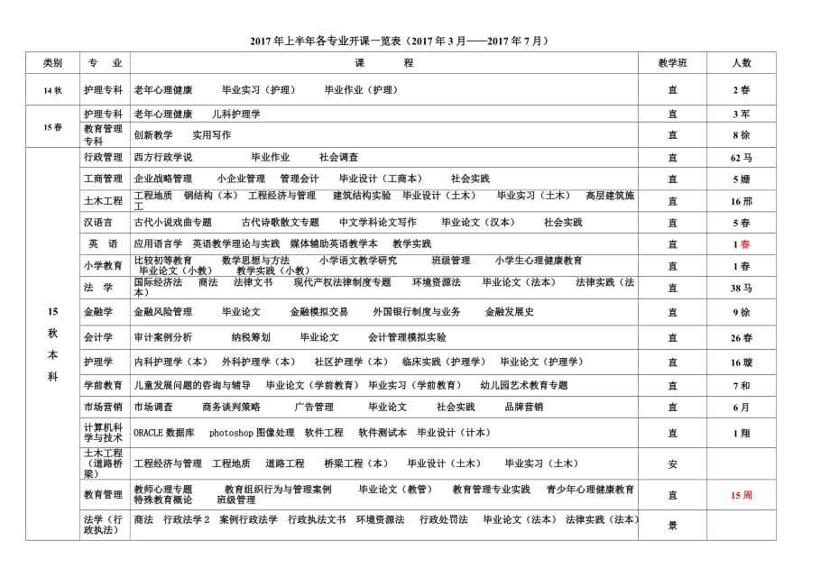 2017年度上半年度各专业开课一览表2017年度3月-2017年度7月_第1页