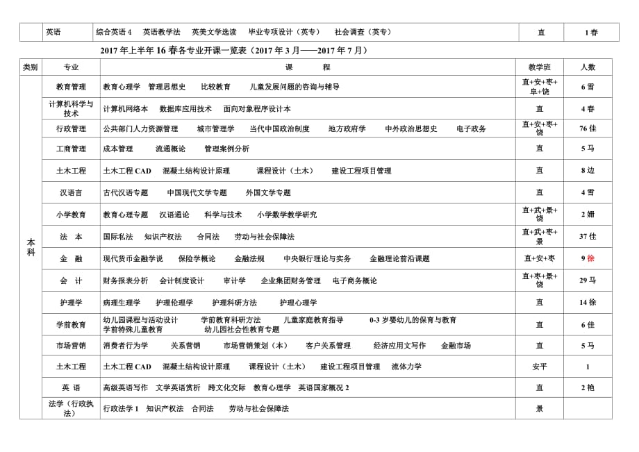 2017年度上半年度各专业开课一览表2017年度3月-2017年度7月_第3页