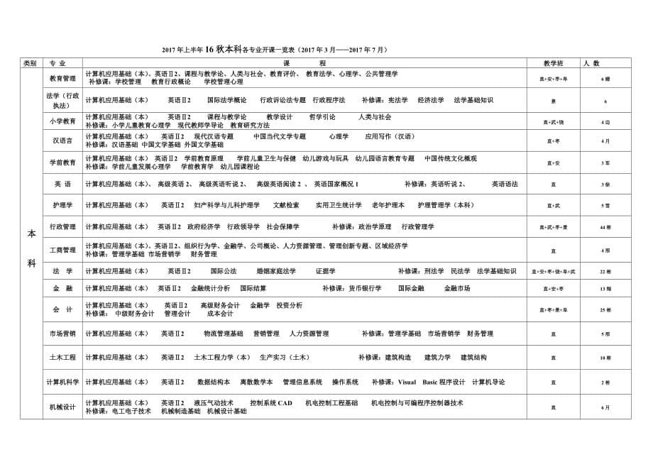 2017年度上半年度各专业开课一览表2017年度3月-2017年度7月_第5页