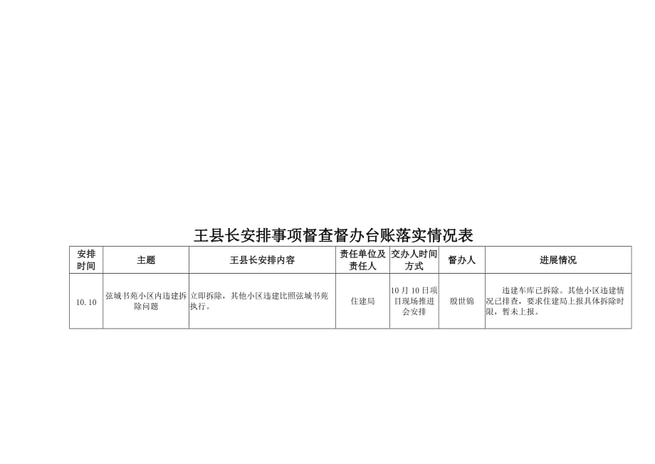 王县长安排事项督查督办台账落实情况表_第1页