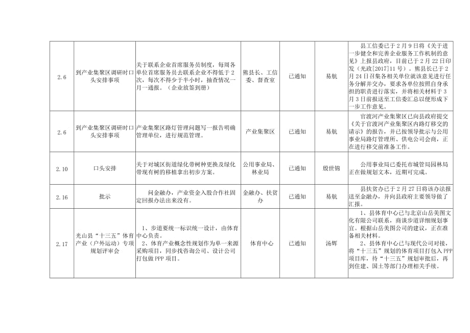 王县长安排事项督查督办台账落实情况表_第4页