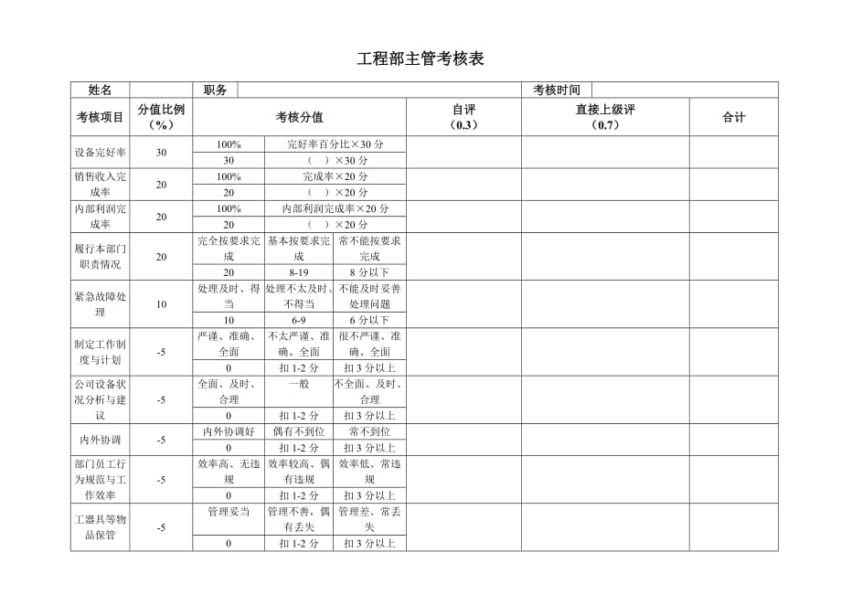 集团公司工程部考核表_第3页